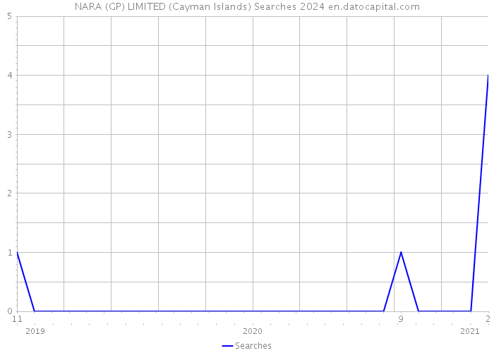 NARA (GP) LIMITED (Cayman Islands) Searches 2024 
