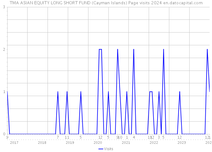 TMA ASIAN EQUITY LONG SHORT FUND (Cayman Islands) Page visits 2024 