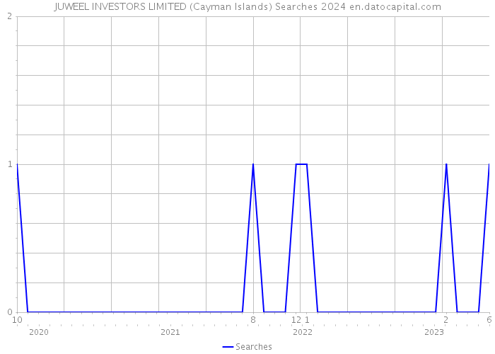 JUWEEL INVESTORS LIMITED (Cayman Islands) Searches 2024 