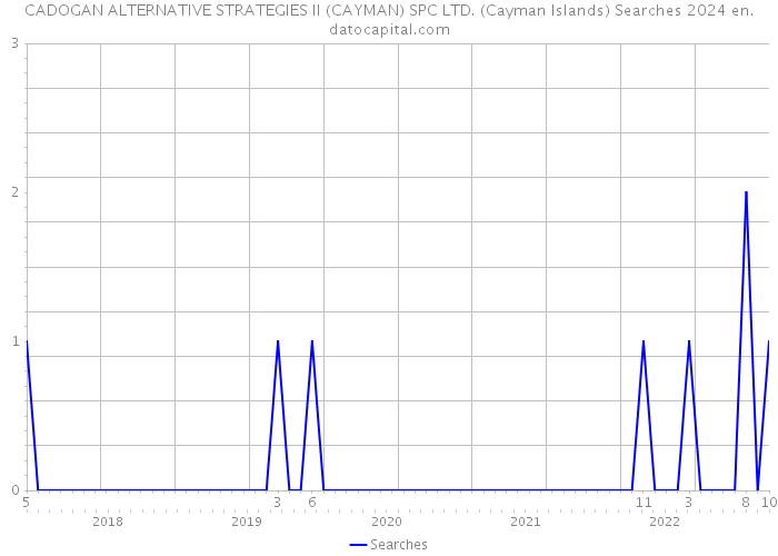 CADOGAN ALTERNATIVE STRATEGIES II (CAYMAN) SPC LTD. (Cayman Islands) Searches 2024 
