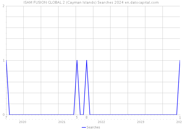 ISAM FUSION GLOBAL 2 (Cayman Islands) Searches 2024 