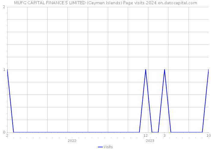 MUFG CAPITAL FINANCE 5 LIMITED (Cayman Islands) Page visits 2024 