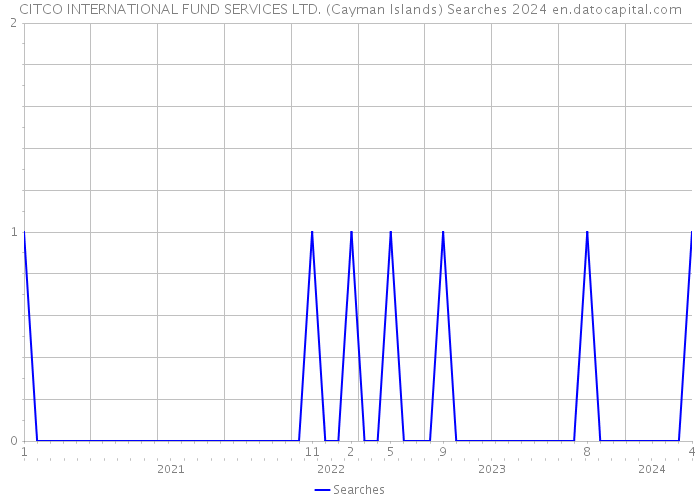 CITCO INTERNATIONAL FUND SERVICES LTD. (Cayman Islands) Searches 2024 