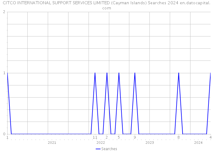 CITCO INTERNATIONAL SUPPORT SERVICES LIMITED (Cayman Islands) Searches 2024 