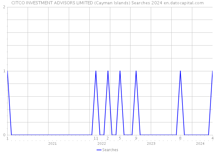 CITCO INVESTMENT ADVISORS LIMITED (Cayman Islands) Searches 2024 