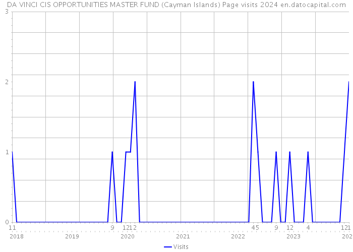 DA VINCI CIS OPPORTUNITIES MASTER FUND (Cayman Islands) Page visits 2024 