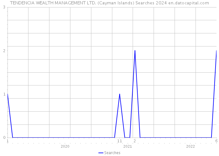 TENDENCIA WEALTH MANAGEMENT LTD. (Cayman Islands) Searches 2024 