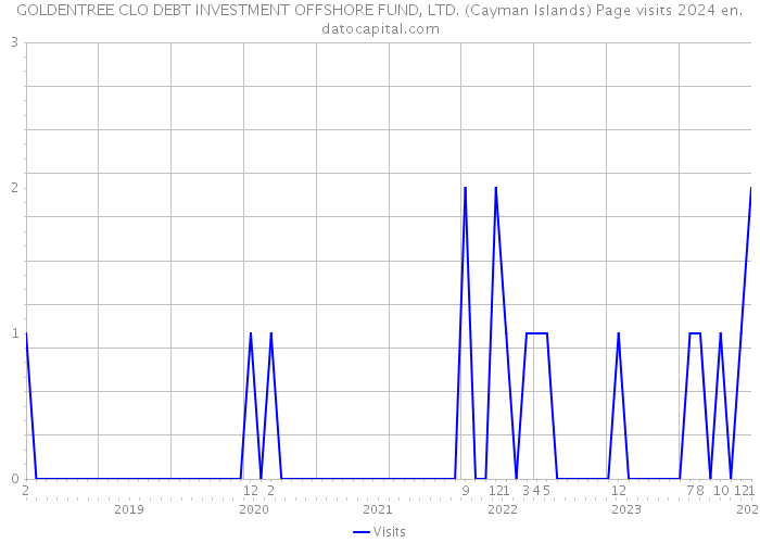 GOLDENTREE CLO DEBT INVESTMENT OFFSHORE FUND, LTD. (Cayman Islands) Page visits 2024 