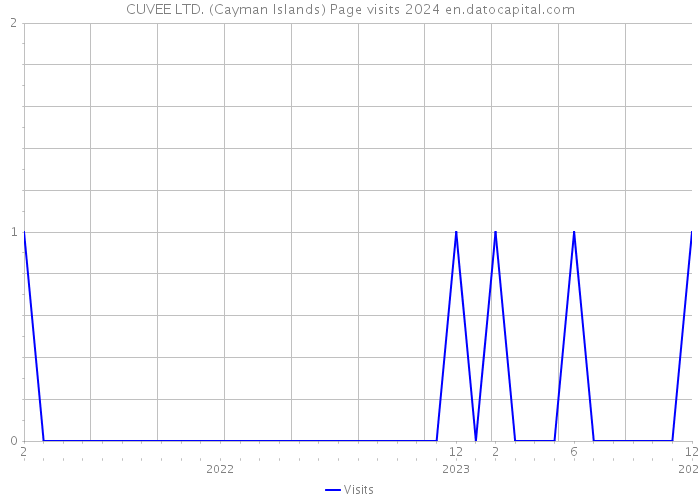 CUVEE LTD. (Cayman Islands) Page visits 2024 