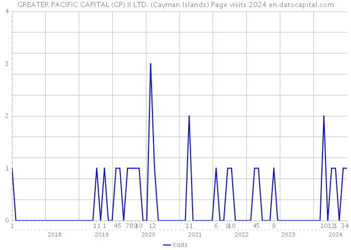GREATER PACIFIC CAPITAL (GP) II LTD. (Cayman Islands) Page visits 2024 