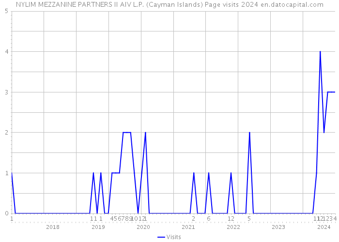 NYLIM MEZZANINE PARTNERS II AIV L.P. (Cayman Islands) Page visits 2024 