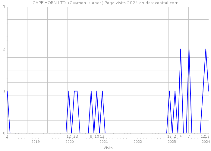 CAPE HORN LTD. (Cayman Islands) Page visits 2024 
