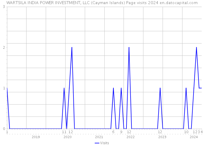 WARTSILA INDIA POWER INVESTMENT, LLC (Cayman Islands) Page visits 2024 