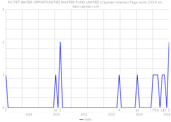 PICTET WATER OPPORTUNITIES MASTER FUND LIMITED (Cayman Islands) Page visits 2024 