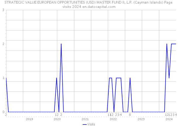 STRATEGIC VALUE EUROPEAN OPPORTUNITIES (USD) MASTER FUND II, L.P. (Cayman Islands) Page visits 2024 