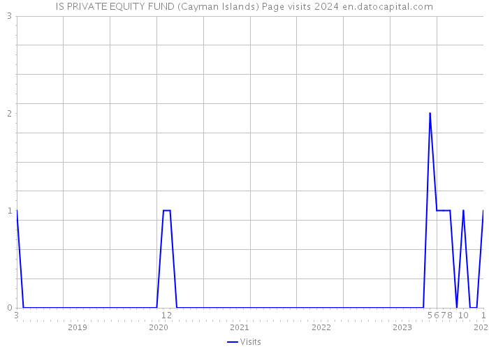 IS PRIVATE EQUITY FUND (Cayman Islands) Page visits 2024 