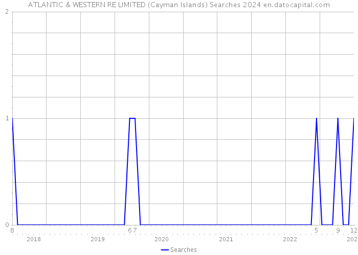 ATLANTIC & WESTERN RE LIMITED (Cayman Islands) Searches 2024 