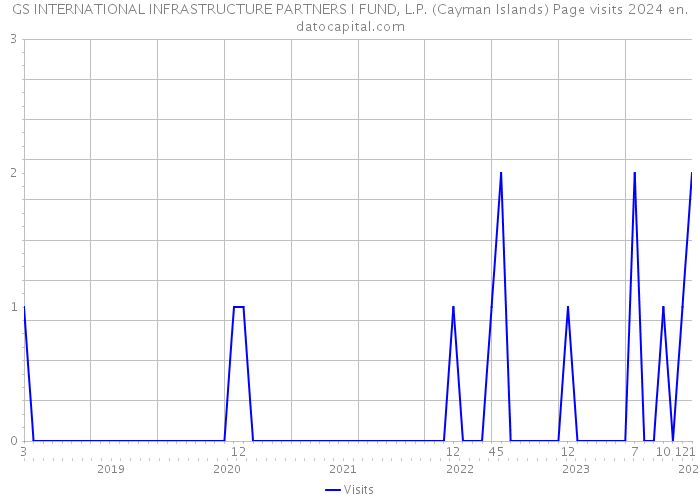 GS INTERNATIONAL INFRASTRUCTURE PARTNERS I FUND, L.P. (Cayman Islands) Page visits 2024 