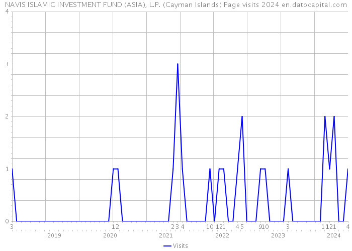NAVIS ISLAMIC INVESTMENT FUND (ASIA), L.P. (Cayman Islands) Page visits 2024 