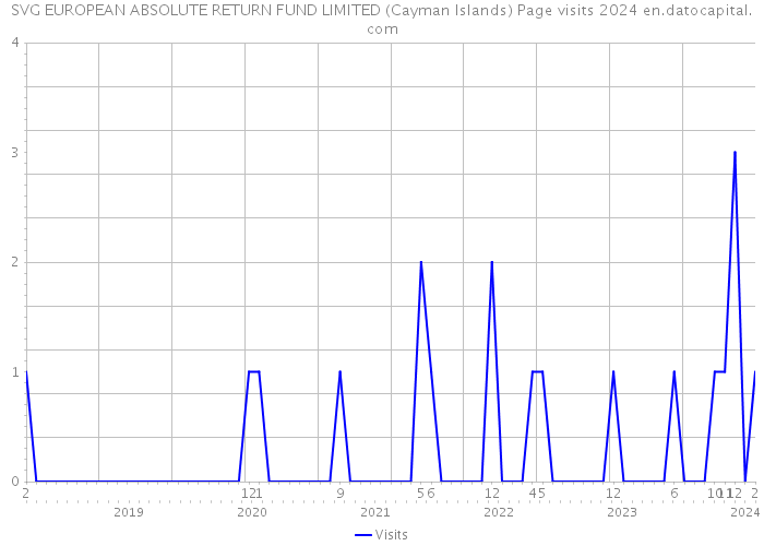 SVG EUROPEAN ABSOLUTE RETURN FUND LIMITED (Cayman Islands) Page visits 2024 