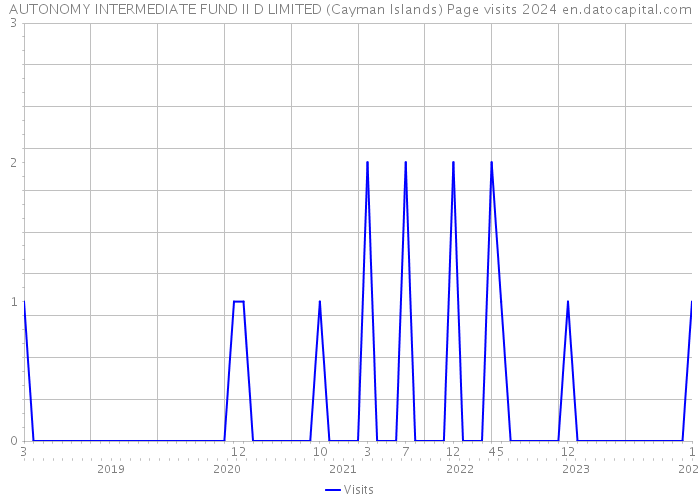 AUTONOMY INTERMEDIATE FUND II D LIMITED (Cayman Islands) Page visits 2024 