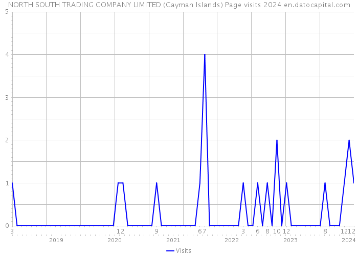 NORTH SOUTH TRADING COMPANY LIMITED (Cayman Islands) Page visits 2024 