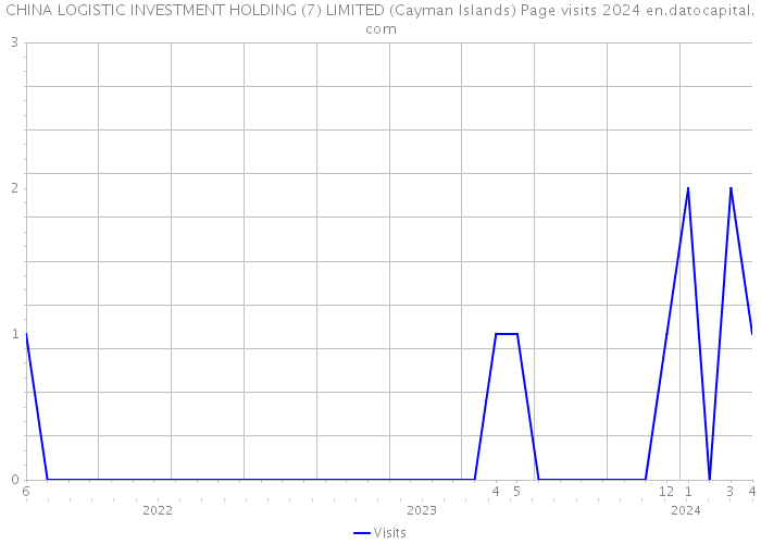 CHINA LOGISTIC INVESTMENT HOLDING (7) LIMITED (Cayman Islands) Page visits 2024 