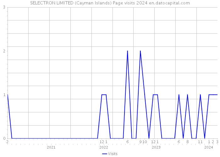 SELECTRON LIMITED (Cayman Islands) Page visits 2024 