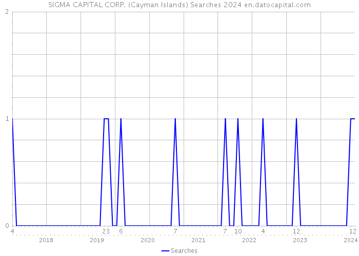 SIGMA CAPITAL CORP. (Cayman Islands) Searches 2024 