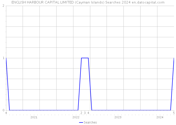 ENGLISH HARBOUR CAPITAL LIMITED (Cayman Islands) Searches 2024 