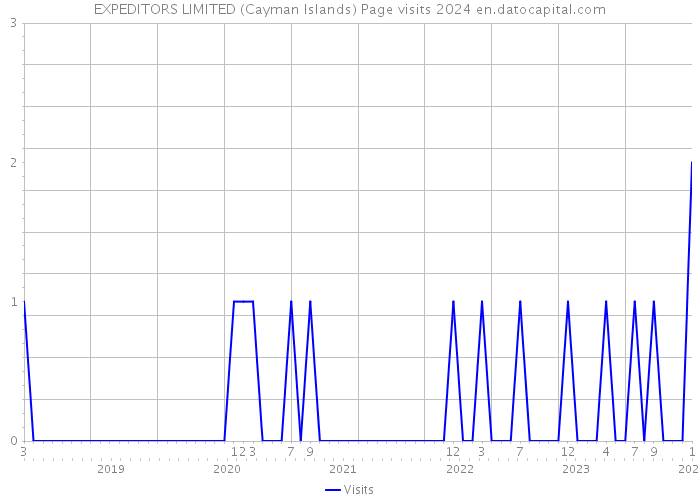 EXPEDITORS LIMITED (Cayman Islands) Page visits 2024 