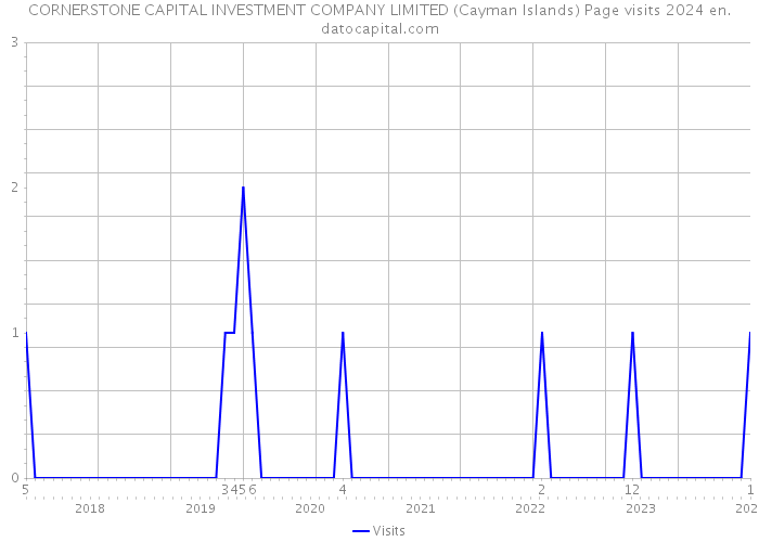 CORNERSTONE CAPITAL INVESTMENT COMPANY LIMITED (Cayman Islands) Page visits 2024 