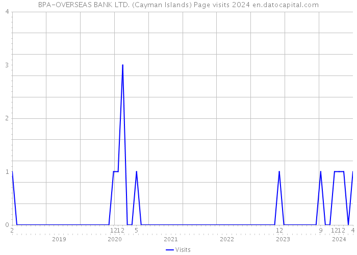 BPA-OVERSEAS BANK LTD. (Cayman Islands) Page visits 2024 
