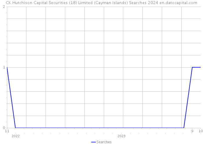 CK Hutchison Capital Securities (18) Limited (Cayman Islands) Searches 2024 