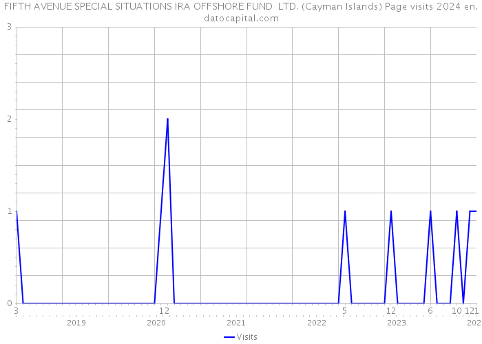 FIFTH AVENUE SPECIAL SITUATIONS IRA OFFSHORE FUND LTD. (Cayman Islands) Page visits 2024 