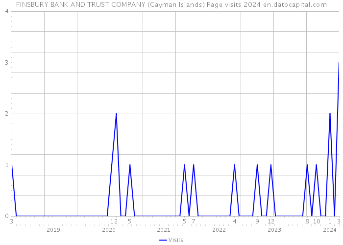 FINSBURY BANK AND TRUST COMPANY (Cayman Islands) Page visits 2024 