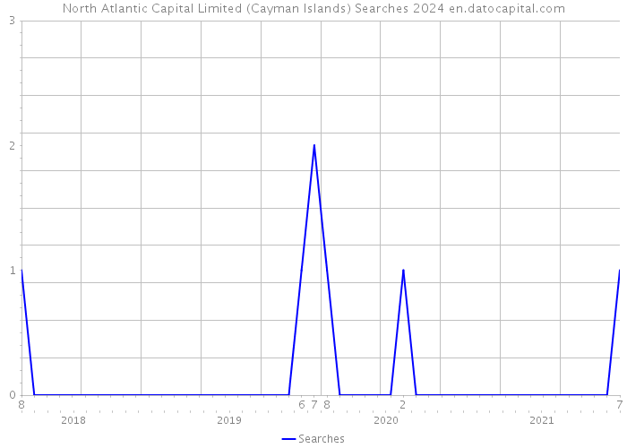 North Atlantic Capital Limited (Cayman Islands) Searches 2024 