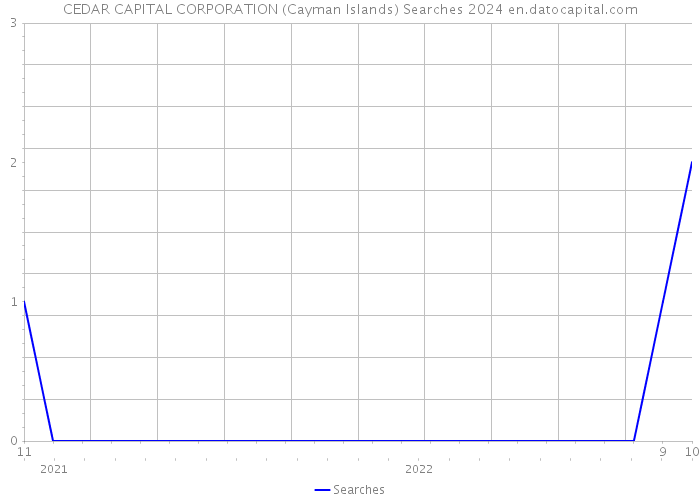 CEDAR CAPITAL CORPORATION (Cayman Islands) Searches 2024 