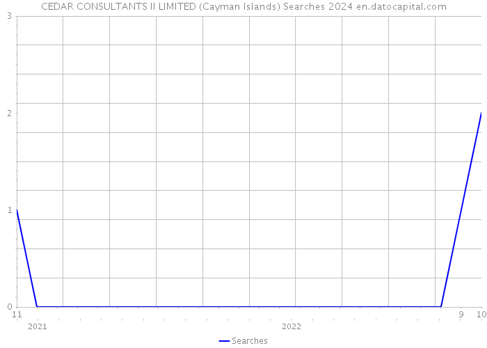 CEDAR CONSULTANTS II LIMITED (Cayman Islands) Searches 2024 