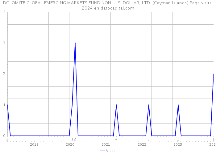 DOLOMITE GLOBAL EMERGING MARKETS FUND NON-U.S. DOLLAR, LTD. (Cayman Islands) Page visits 2024 