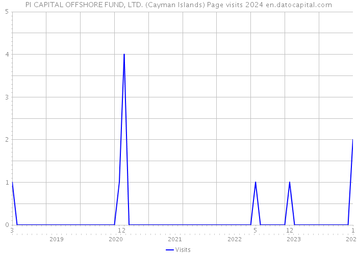 PI CAPITAL OFFSHORE FUND, LTD. (Cayman Islands) Page visits 2024 
