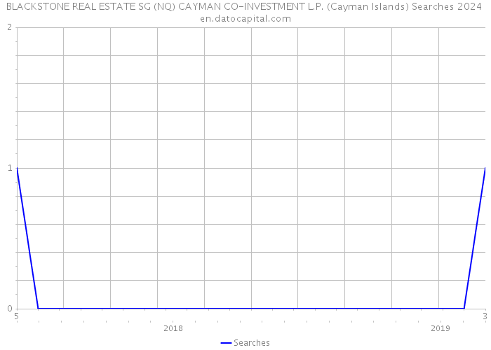 BLACKSTONE REAL ESTATE SG (NQ) CAYMAN CO-INVESTMENT L.P. (Cayman Islands) Searches 2024 