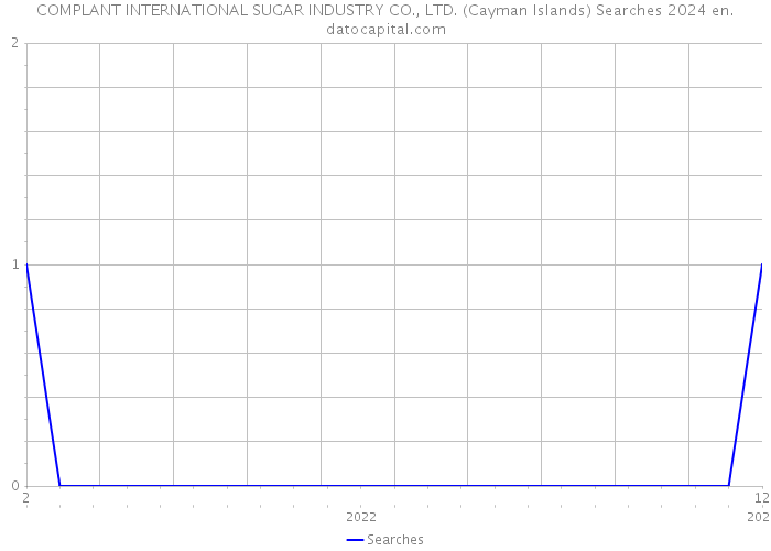 COMPLANT INTERNATIONAL SUGAR INDUSTRY CO., LTD. (Cayman Islands) Searches 2024 