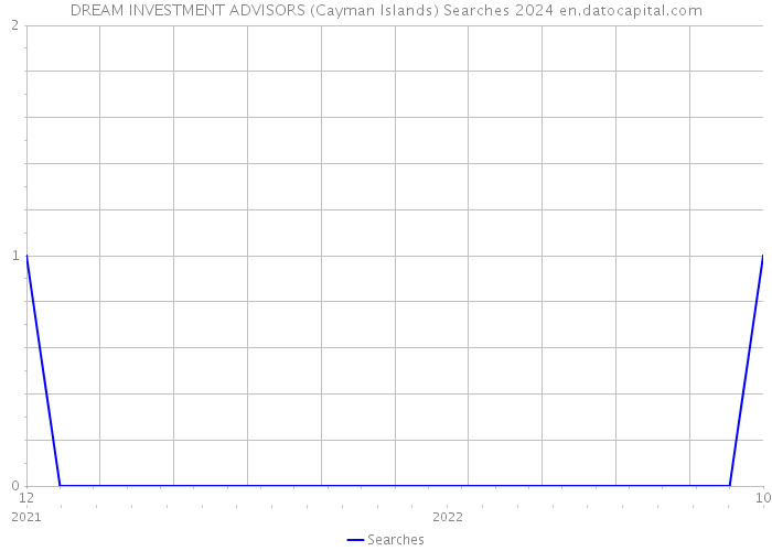 DREAM INVESTMENT ADVISORS (Cayman Islands) Searches 2024 