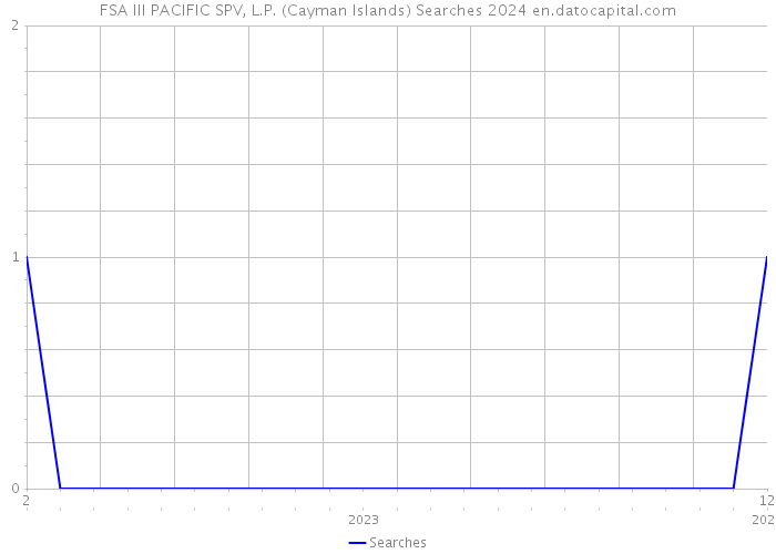 FSA III PACIFIC SPV, L.P. (Cayman Islands) Searches 2024 