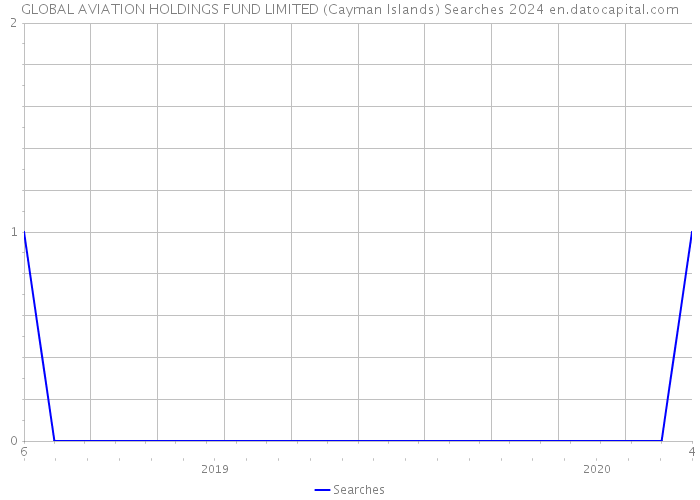 GLOBAL AVIATION HOLDINGS FUND LIMITED (Cayman Islands) Searches 2024 