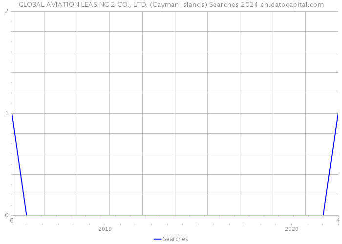 GLOBAL AVIATION LEASING 2 CO., LTD. (Cayman Islands) Searches 2024 