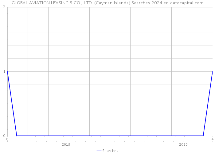 GLOBAL AVIATION LEASING 3 CO., LTD. (Cayman Islands) Searches 2024 