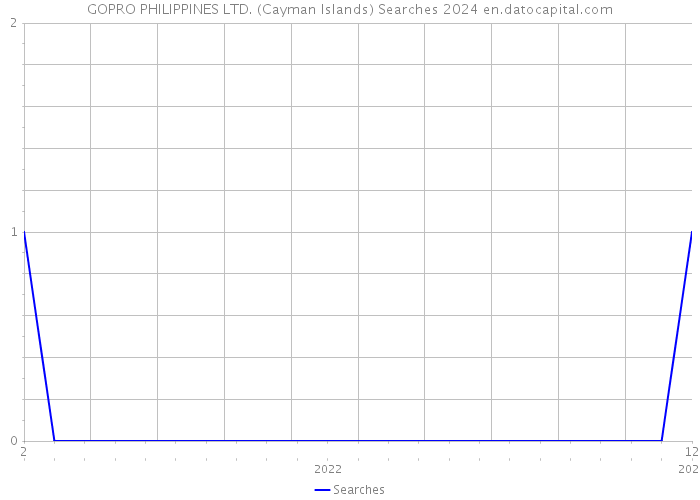 GOPRO PHILIPPINES LTD. (Cayman Islands) Searches 2024 