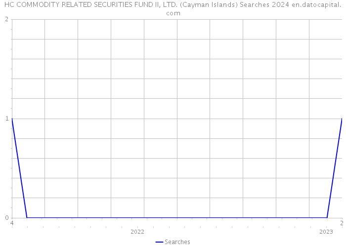 HC COMMODITY RELATED SECURITIES FUND II, LTD. (Cayman Islands) Searches 2024 